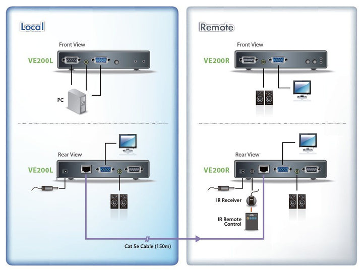 Aten Ses / VGA Görüntü Sinyalı Uzatma Cihazı, Hoparlör Bağlantı Desteği, 150 Metre, Infrared Uzaktan Kumanda Cihazı İle Birlikte (ATEN-VE200) 2