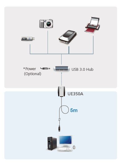 Aten USB 3.0 Aktif Uzatıcı, 5 Metre (ATEN-UE350A) 2