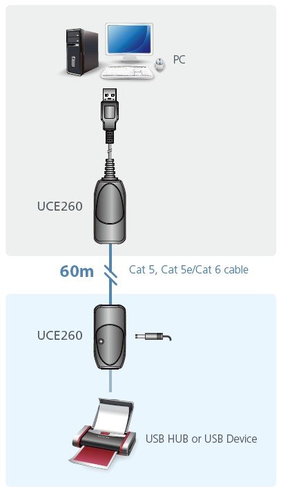 Aten USB 2.0 Cat 5/5e/6 Mesafe Uzatma Cihazı, 60 Metre (USB 2.0 Extender, 60 M) (ATEN-UCE260) 2