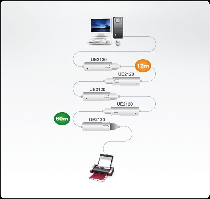 Aten 1 Port USB 2.0 Sinyali Aktif Uzatıcı, 12 Metre (Zincirleme Bağlantı İle Maksimum 60 Metre), 12M USB 2.0 Extender (Daisy-Chaining Up To 60m) (ATEN-UE2120) 2