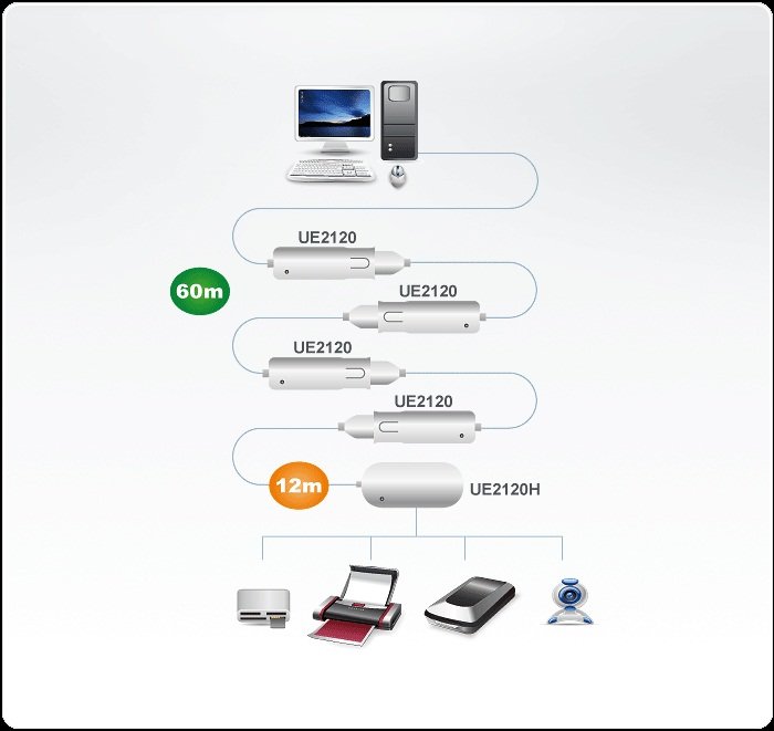 Aten 4 Port USB 2.0 Sinyali Aktif Uzatıcı Hub, 12 Metre (Zincirleme Bağlantı İle Maksimum 60 Metre) (ATEN-UE2120H) 2