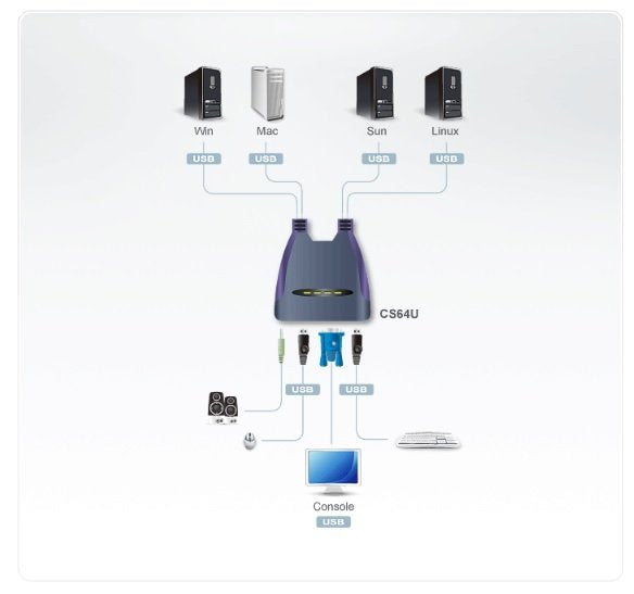 Aten 4 Portlu USB VGA KVM (Keyboard/Video Monitor/Mouse) Switch, Hoparlör Bağlantısı Mevcut, Masaüstü Tip, KVM Bağlantı Kablosu Ürün Beraberinde Gelmektedir (1.8m) (ATEN-CS64UZ) 2