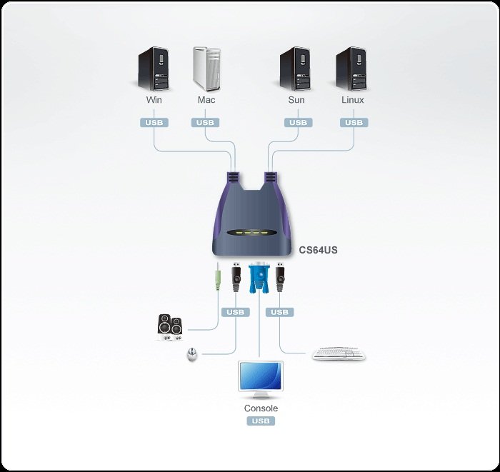 Aten 4 Portlu USB VGA KVM (Keyboard/Video Monitor/Mouse) Switch, Hoparlör Bağlantısı Mevcut, Masaüstü Tip, KVM Bağlantı Kablosu Ürüne Gömülüdür (ATEN-CS64US) 3