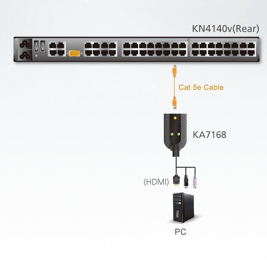 Aten HDMI USB Sanal Medya KVM Adaptörü, Akıllı Kart Okuyucusu İle Birlikte (ATEN-KA7168) 2