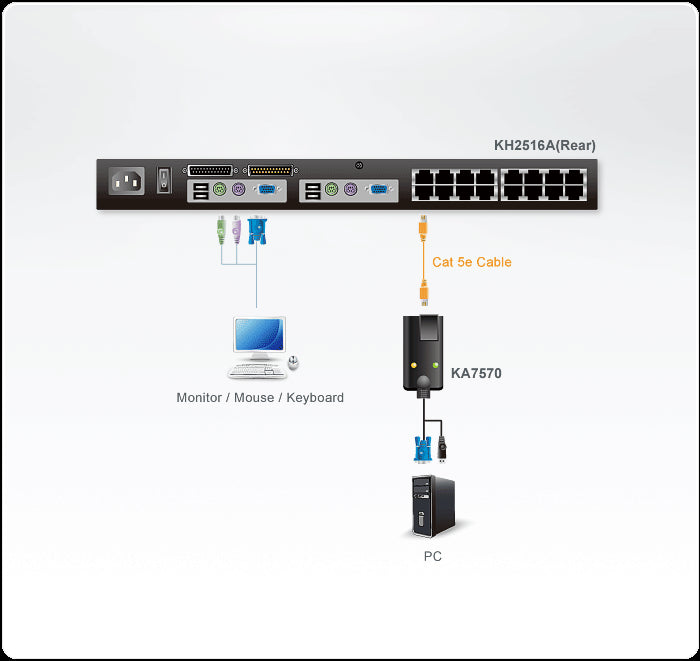 Aten USB KVM Adaptörü (CPU Modül), KVM Kablosunun PC`Nin USB Portuna Bağlanması İçin Adaptör, Maksimum Mesafe 40 Metre, ATEN-KH2508A, ATEN-KH2516A İle Birlikte Kullanılır (ATEN-KA7570) 2