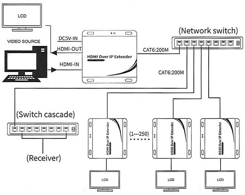 Beek IP HDMI Sinyal Uzatma Cihazı, Alıcı (Receiver) Ve Verici (Sender) Birim Dahil, 200 Metre, 1920x1080P@60Hz, HDMI 1.4, HDCP 1.4, H.264 Codec (BS-EXT-HD-155) 9