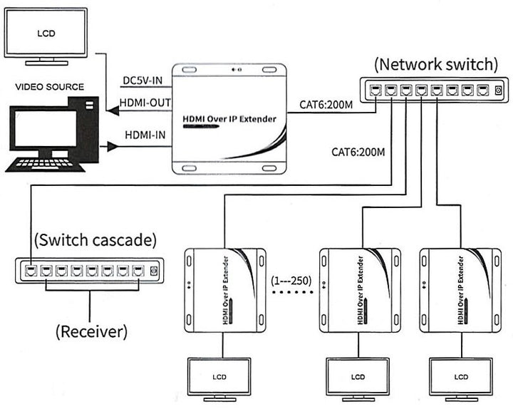 Beek IP HDMI Sinyal Uzatma Cihazı, Alıcı (Receiver) Ve Verici (Sender) Birim Dahil, 200 Metre, 1920x1080P@60Hz, HDMI 1.4, HDCP 1.4, H.264 Codec (BS-EXT-HD-155) 9