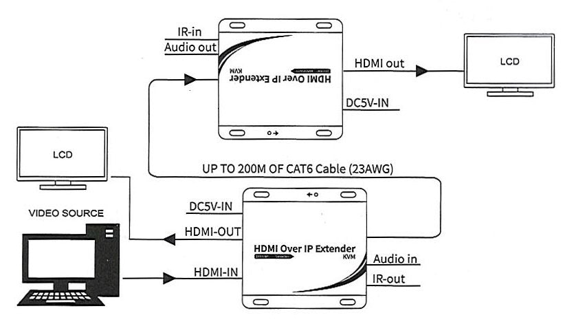 Beek IP HDMI Sinyal Uzatma Cihazı, Alıcı (Receiver) Ve Verici (Sender) Birim Dahil, 200 Metre, 1920x1080P@60Hz, HDMI 1.4, HDCP 1.4, H.264 Codec (BS-EXT-HD-155) 10