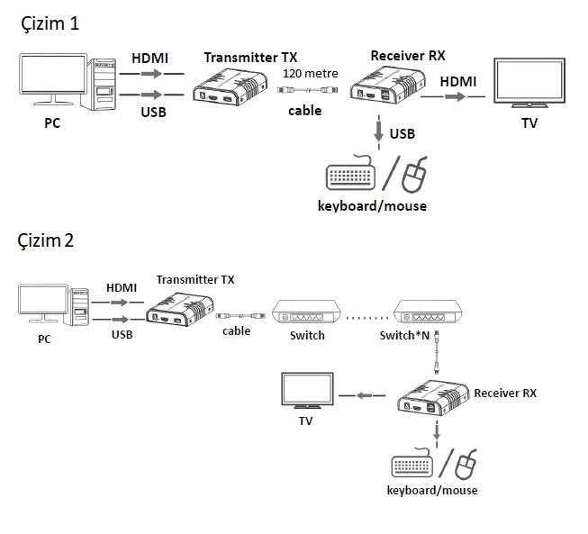 Digitus IP HDMI KVM (Keyboard/Video Monitor/Mouse) Sinyal Uzatma Cihazı, Alıcı (Receiver) Ve Verici (Transmitter) Birim Dahil, 120 Metre, USB Konsol, Maksimum Çözünürlük 1080p (DS-55202) 5