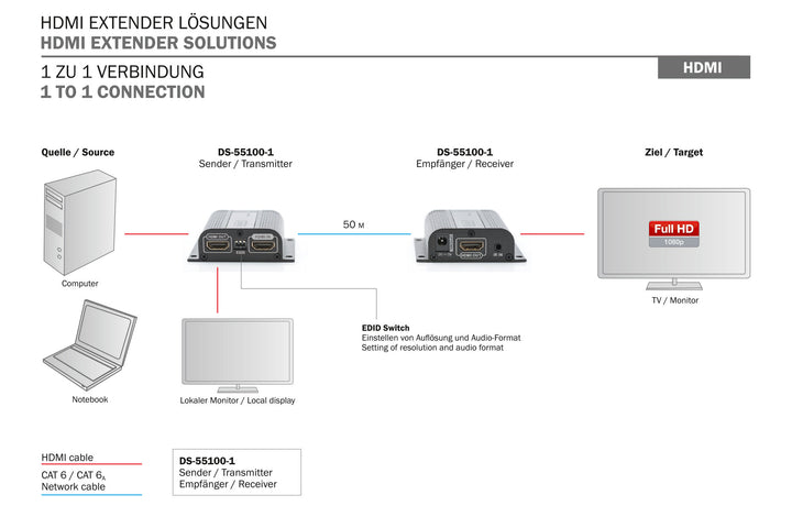 Digitus HDMI Sinyal Uzatma Cihazı, Alıcı (Receiver) Ve Verici (Transmitter) Birim Dahil, 50 Metre, HDCP Uyumlu, EDID Desteği Mevcut, PoE Özelliğine Sahip, Loop-Çıkış Porta Sahip, Maksimum Çözünürlük 1080p (DS-55100-1) 5